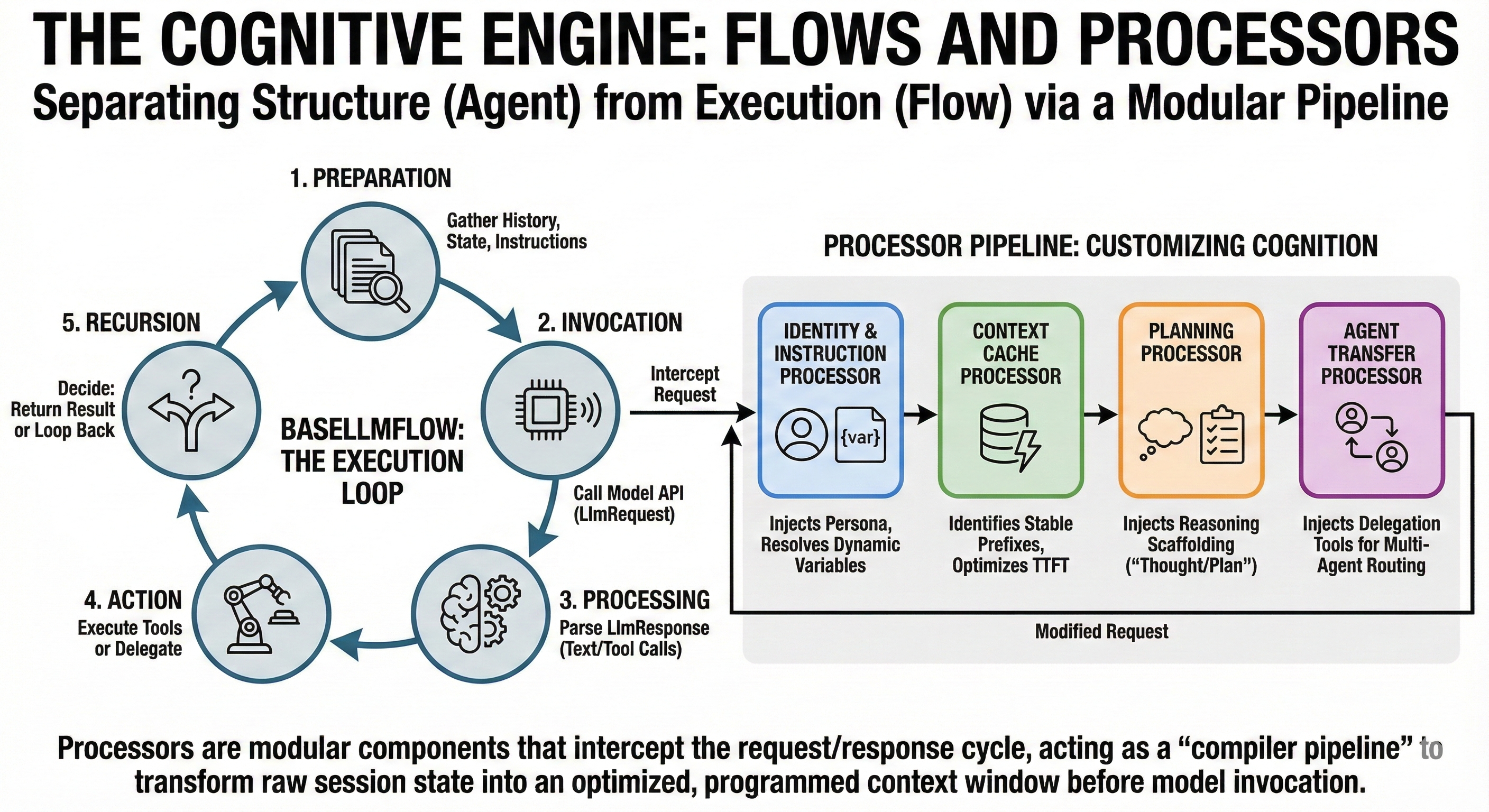 Cognitive Engine