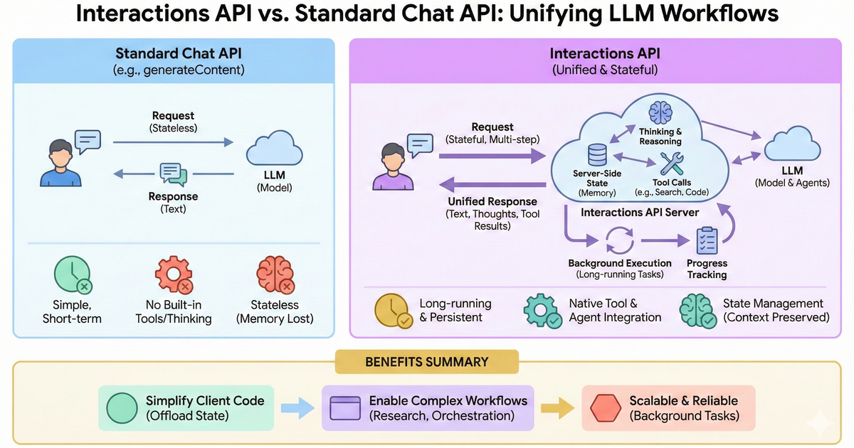Interactions API Overview